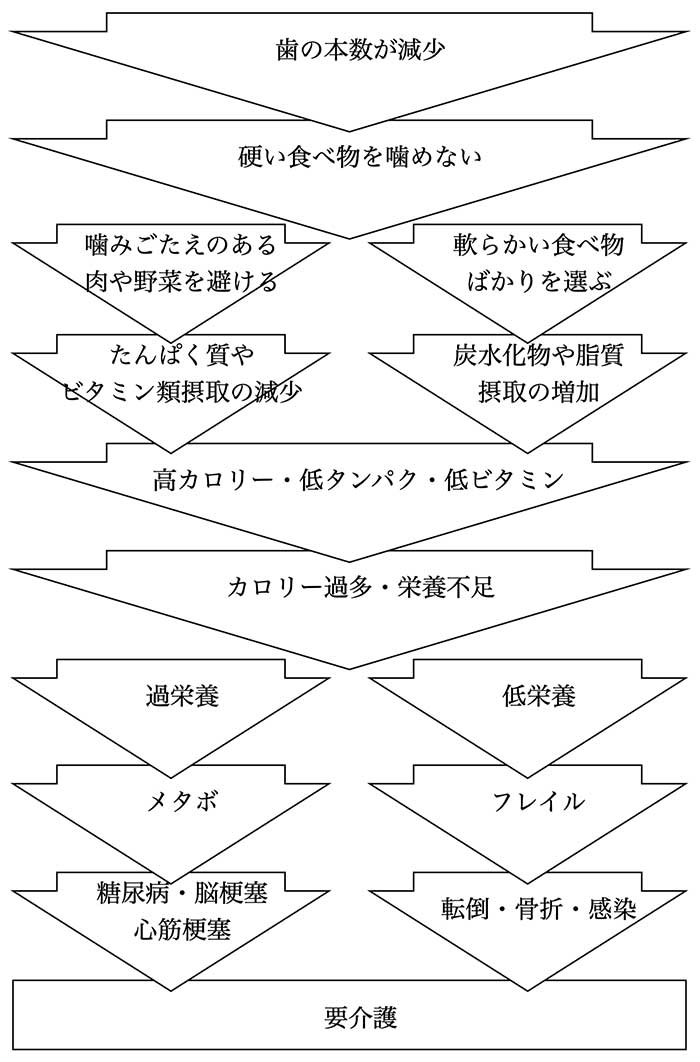 オーラルフレイルと食