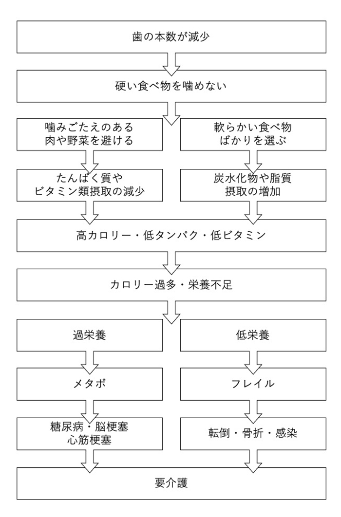 オーラルフレイルと食
